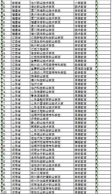 287个专业进入教育部名单