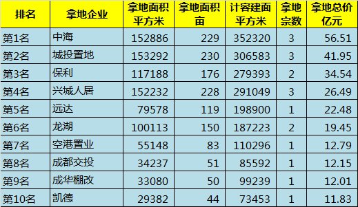 摇号|6宗摇号、6宗流拍、28宗底价 2022成都首次集中土拍收官