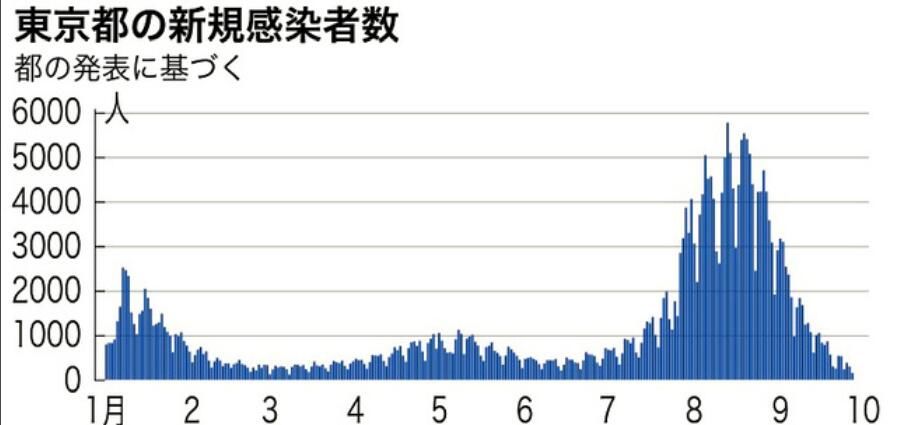 东京都|日本9月27日新增确诊病例1147例 东京都单日新增时隔半年低于200例