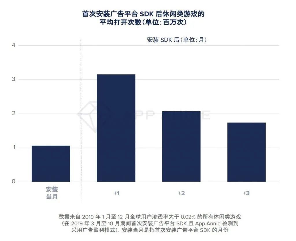 手游市场|大变局？TOP1000手游89%加入广告变现，瓜分2400亿美元广告市场