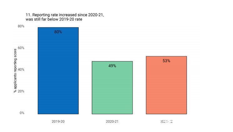 申请者|最新美本早申数据：国际学生激增40%，中国学生人数仍占首位