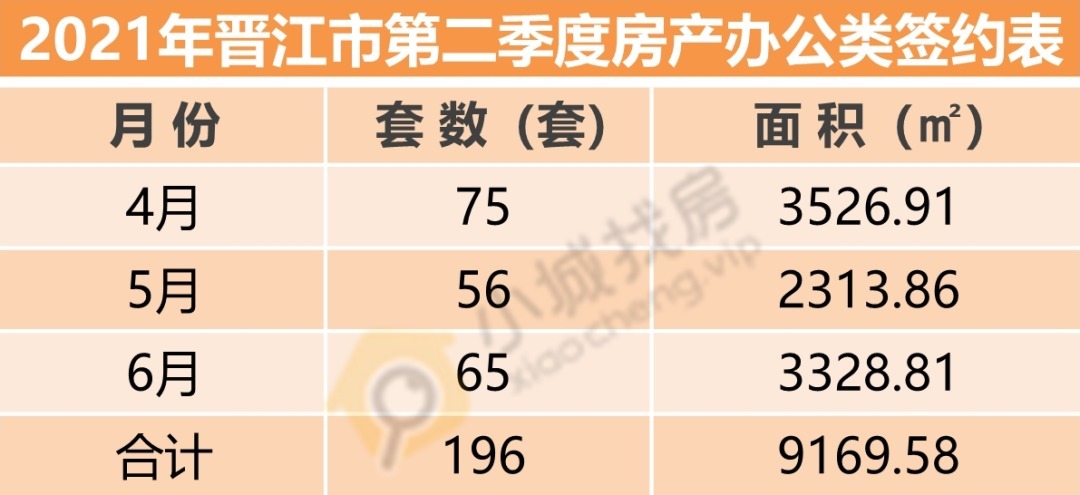 商业类|谁最火?2021年二季度晋江住宅竟卖了4860套!