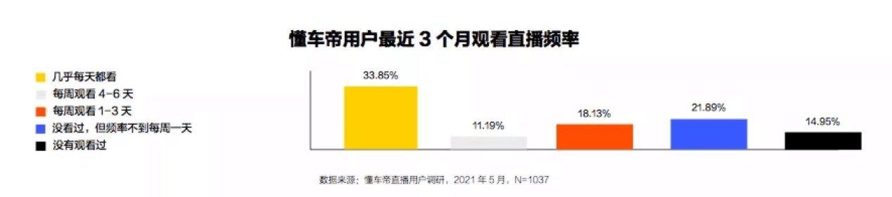 用户|汽车＂新卖场＂：直播间里找增量，电商绑定促成交