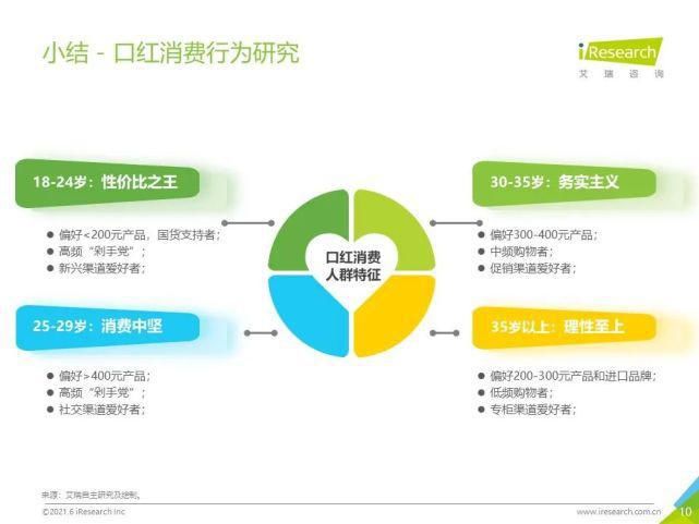 试色|妆养升级—2021年中国口红产品NPS用户体验研究报告