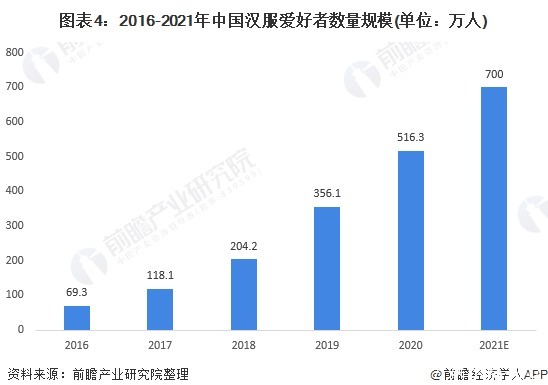 市场规模|2021年中国汉服市场发展现状分析 国潮风推动汉服盛行