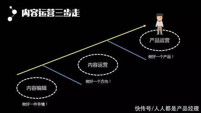 详解内容运营的三个阶段，让你掌握内容运营的核心