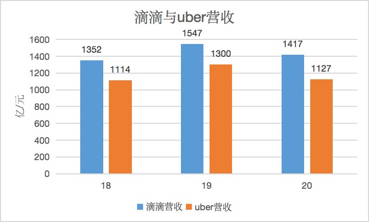 自动驾驶|滴滴上市加速出海打到Uber腹地去
