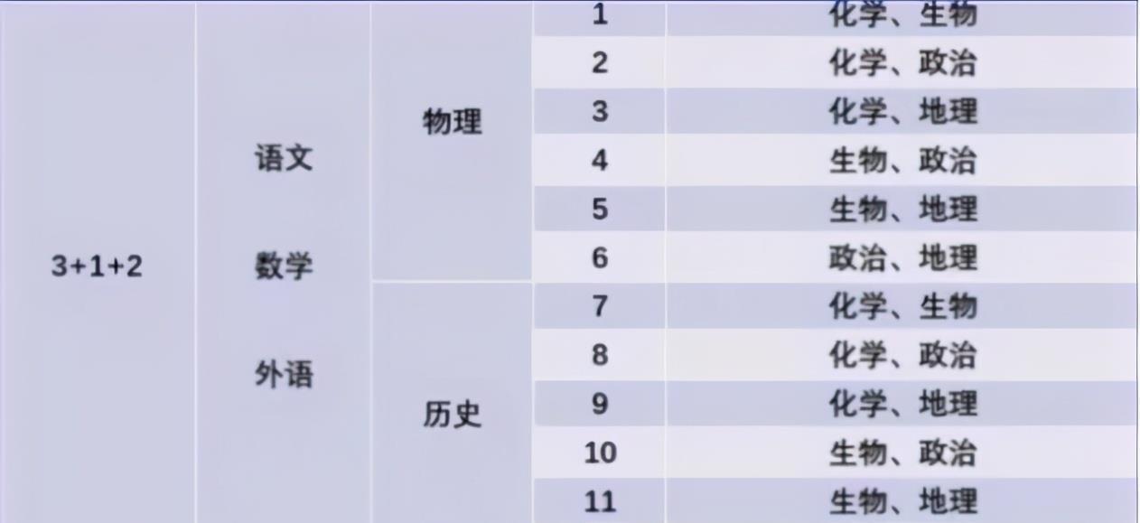 模式|3+1+2新高考模式下，7省市单科选考统计，这一再选科目不太受欢迎