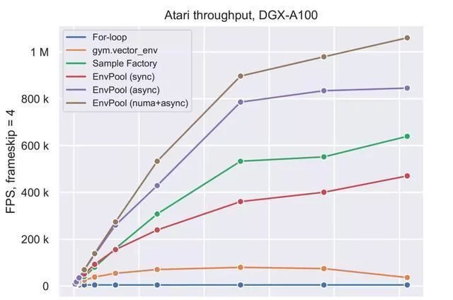 100万帧数据仅1秒！AI大牛颜水成团队强化学习新作，代码已开源