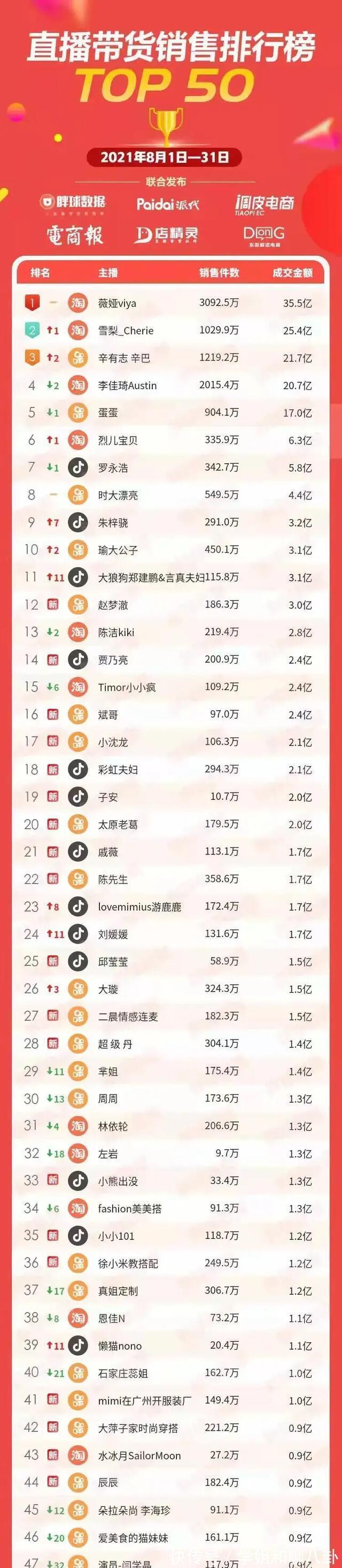 账号|辛巴账号被封！不满平台规则怒斥领导，自爆花20亿买流量打水漂