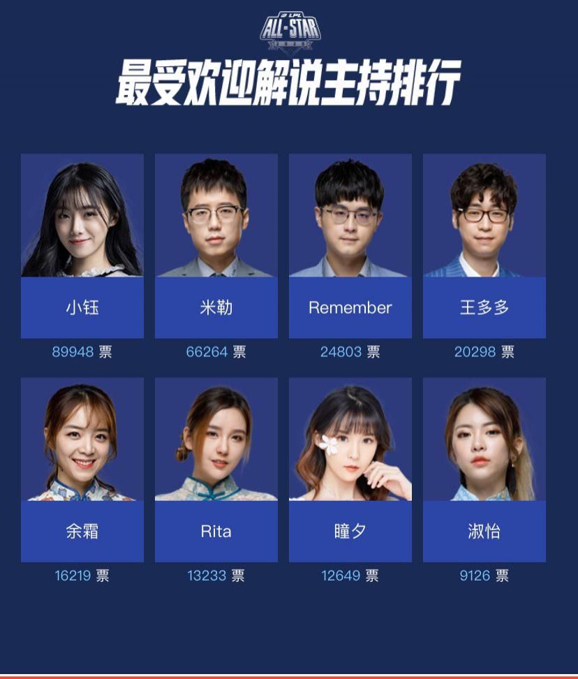 LPL|靠Rookie上位？LPL全明星投票：小钰票数超过米勒和记得！网友怒了