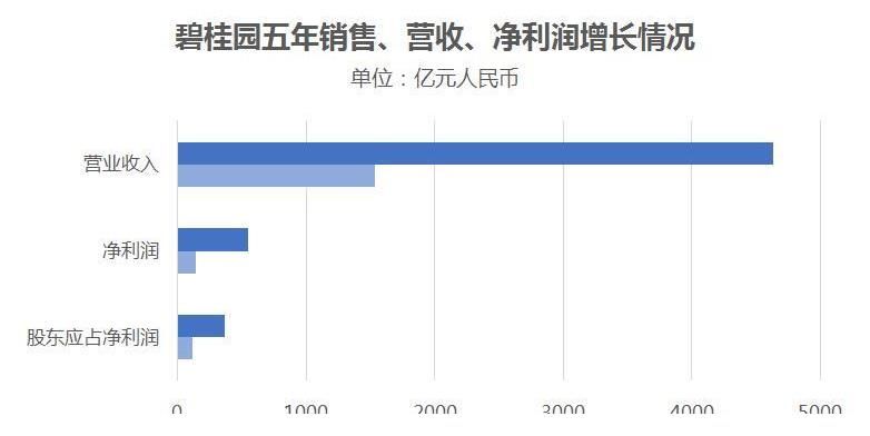 碧桂园|碧桂园居《财富》世界500强第139位！多元协同高质发展
