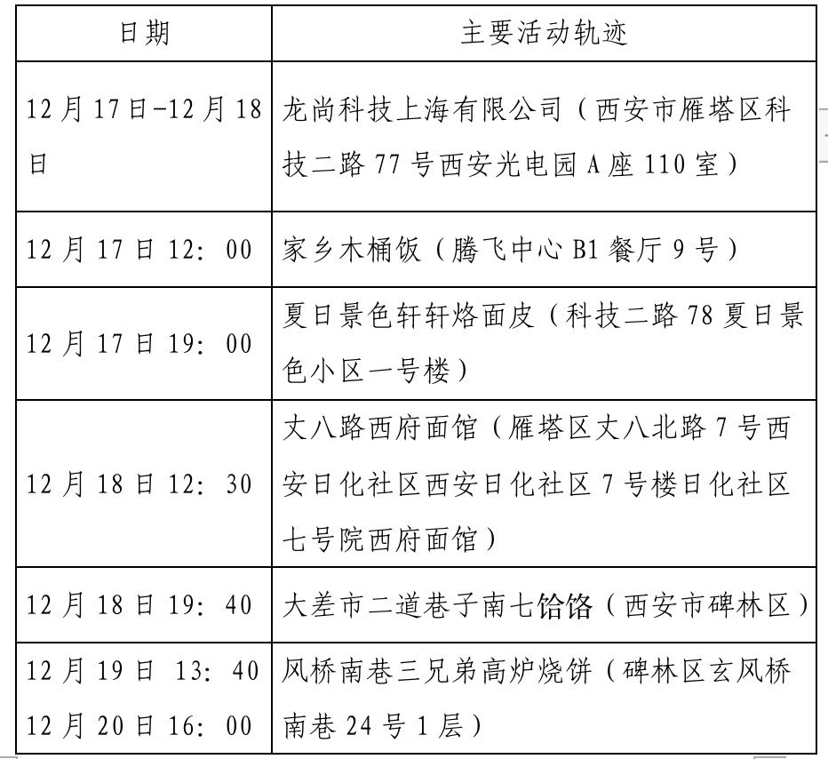 确诊|西安新增确诊病例轨迹公布（22日0时-23日8时）