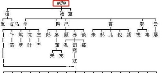 姜子牙$中华姓氏分支表曝光:你与哪位“帝王”有血缘关系?