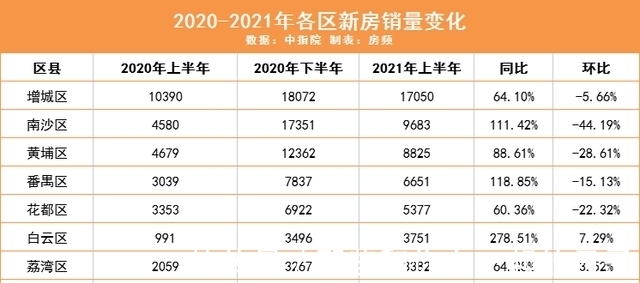 楼市|增城，翻身了？