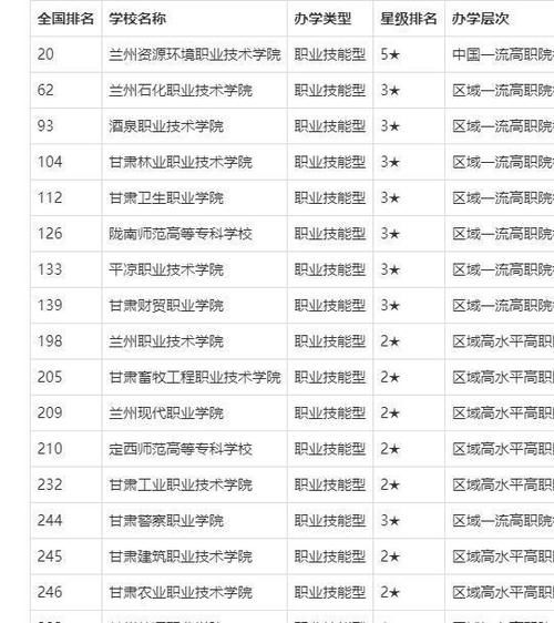 最新出炉：2021年甘肃省高职院校排名！兰州资环学院领跑