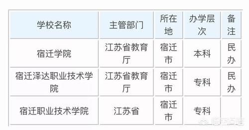 江苏宿迁有哪些大学？这些大学的知名度怎么样？