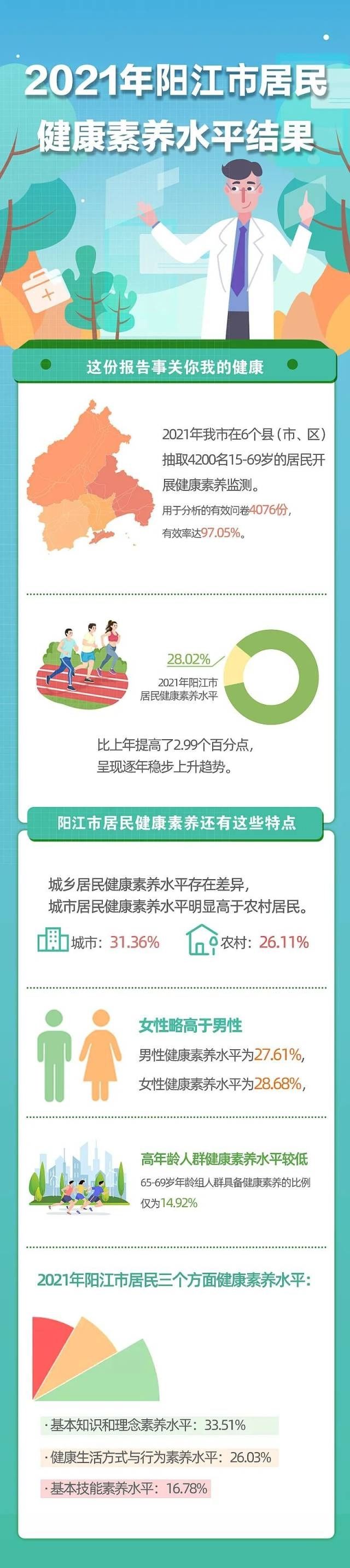 阳江市|2021年阳江市居民健康素养监测报告出炉