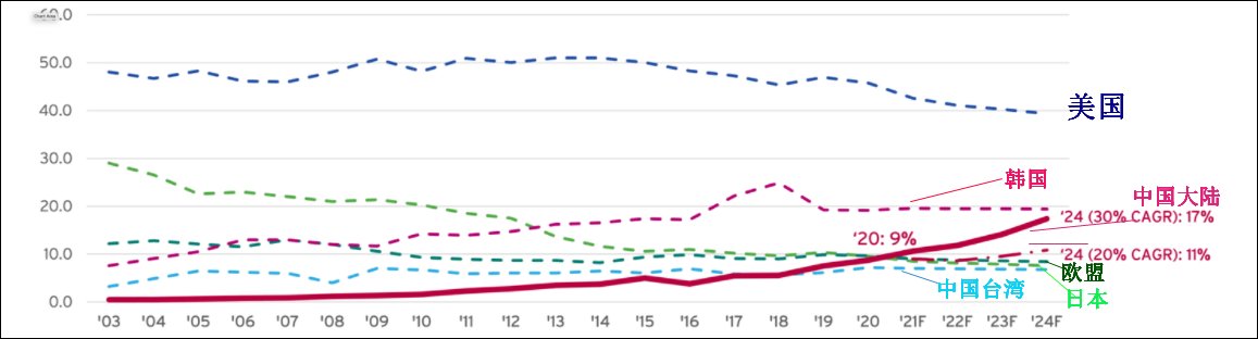 晶圆|2020年大陆半导体销售额占全球9%，连续两年超台湾