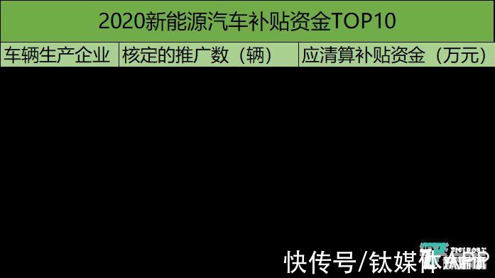 补助|新能源补贴“账单”公布:比亚迪5年获40亿,特斯拉1年拿21亿