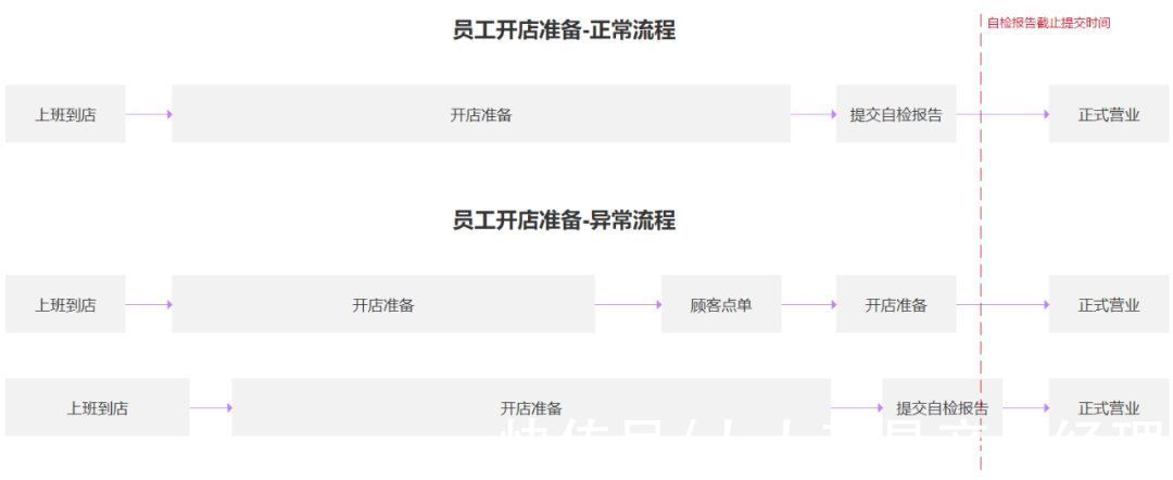 完成率|思考：如何提升员工的自检完成率？