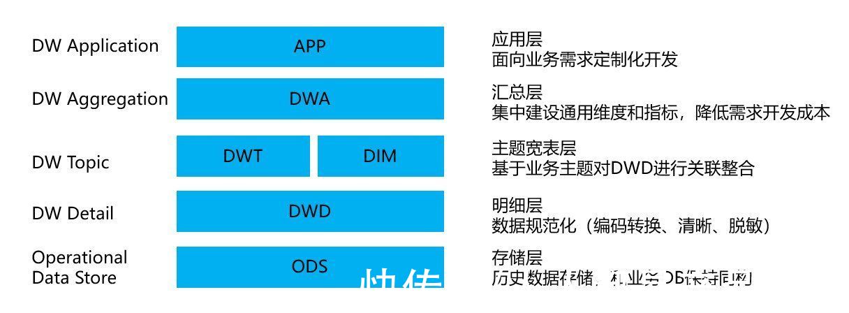 ods|数据中台：怎样评价数据资产的健康度？