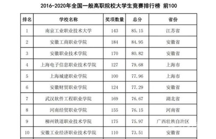 安徽工业经济职业技术学院入围全国普通高校大学生竞赛排行榜100强