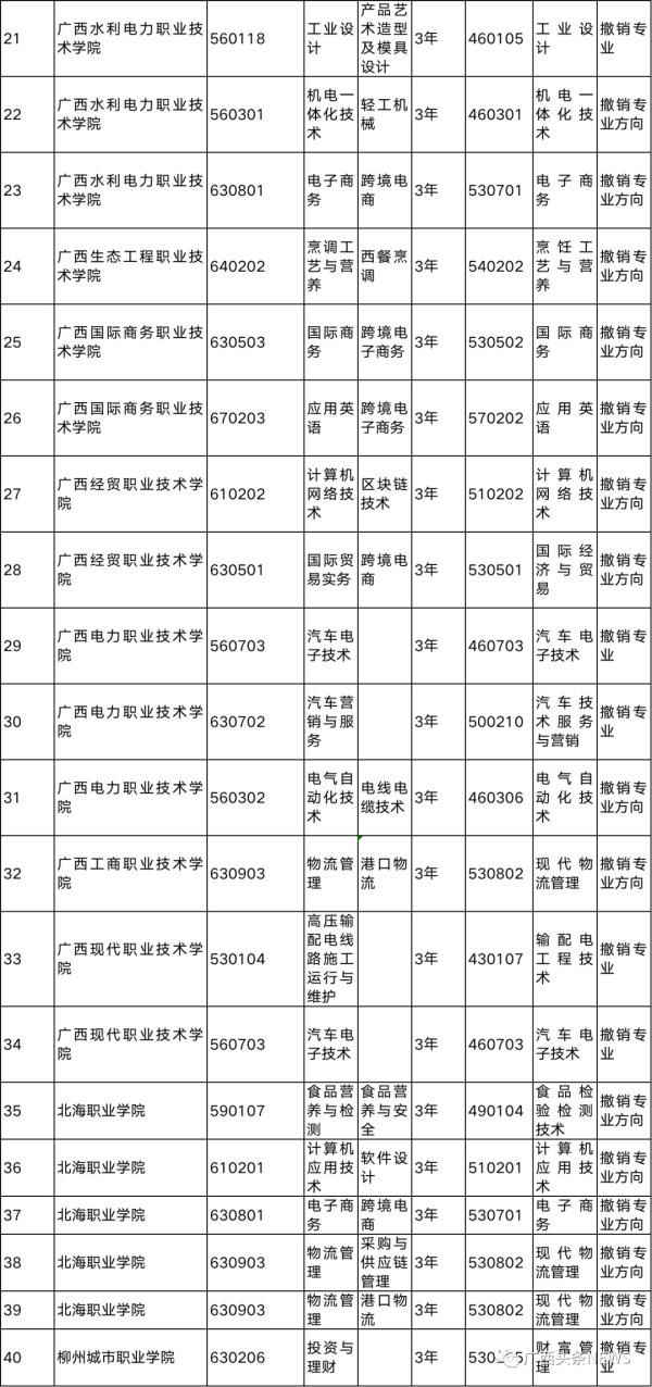 广西|事关选专业丨广西高校新增198个专业，75个专业被撤销