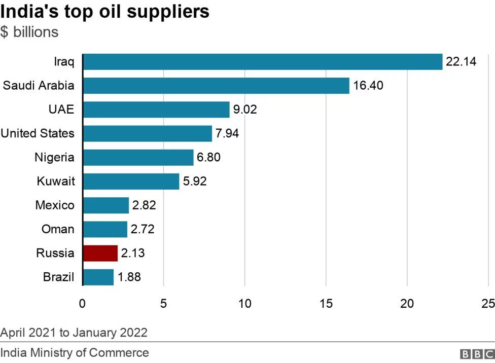 美媒：印度索要“大折扣”，打算70美元/桶低价进口俄油