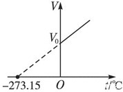 绝对零度是-273℃，为什么不是-300℃，谁制定了这个物理定律