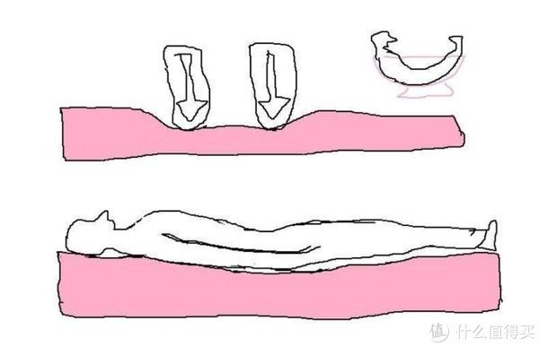 垫子|你是否也有过失眠多梦腰椎疼痛浑身酸乏无力感?多半是床垫的锅!