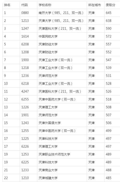 天津高校实力排名：天医大第3，天工大仅528分，双一流中性价比高