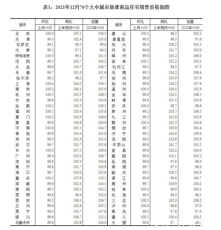 住宅|财鑫闻丨12月70城房价出炉！济南青岛二手房价格四连降，青岛新房三连降