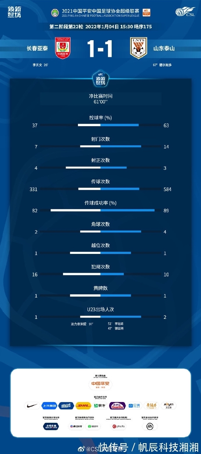 王彤|李光文破門德爾加多扳平 收官戰(zhàn)亞泰1-1泰山