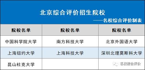 2021年各省市可报哪些综合评价院校？31省市全！