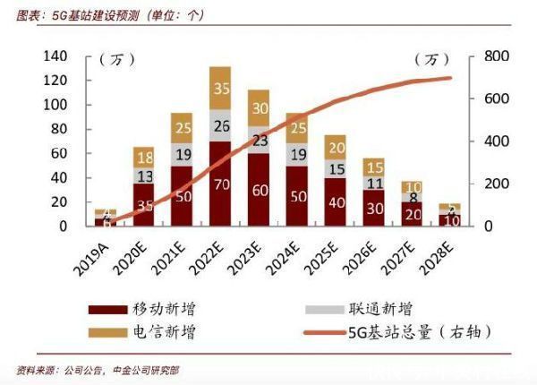 新增|预计明年新增80-100万5G基站