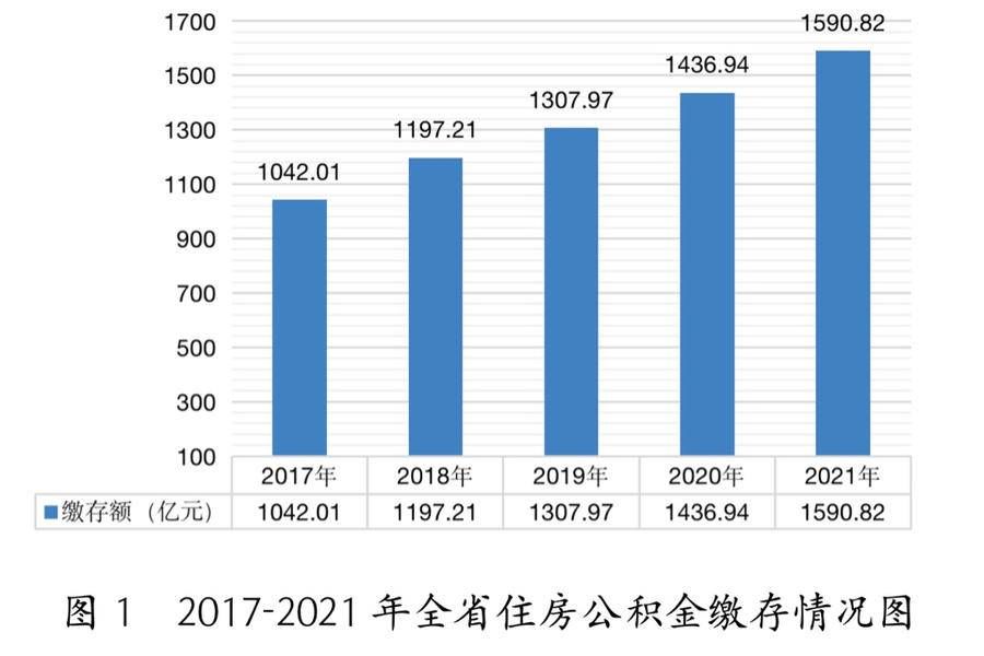 住房公积金|发放个贷920.15亿！山东2021年住房公积金年度报告发布