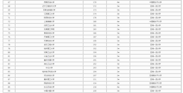 2020中国理工类大学排名，清华稳居第1，第8名容易被“忽视”