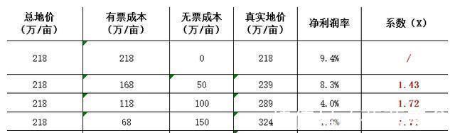 项目|拿地遇到“无票成本”，如何快速口算真实地价？