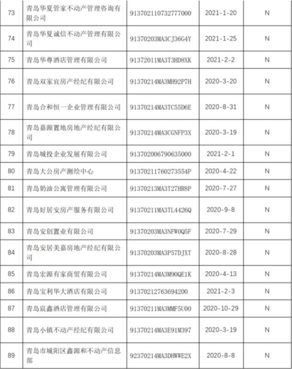 名单|青岛市168家住房租赁企业和专业化规模化住房租赁企业名单出炉