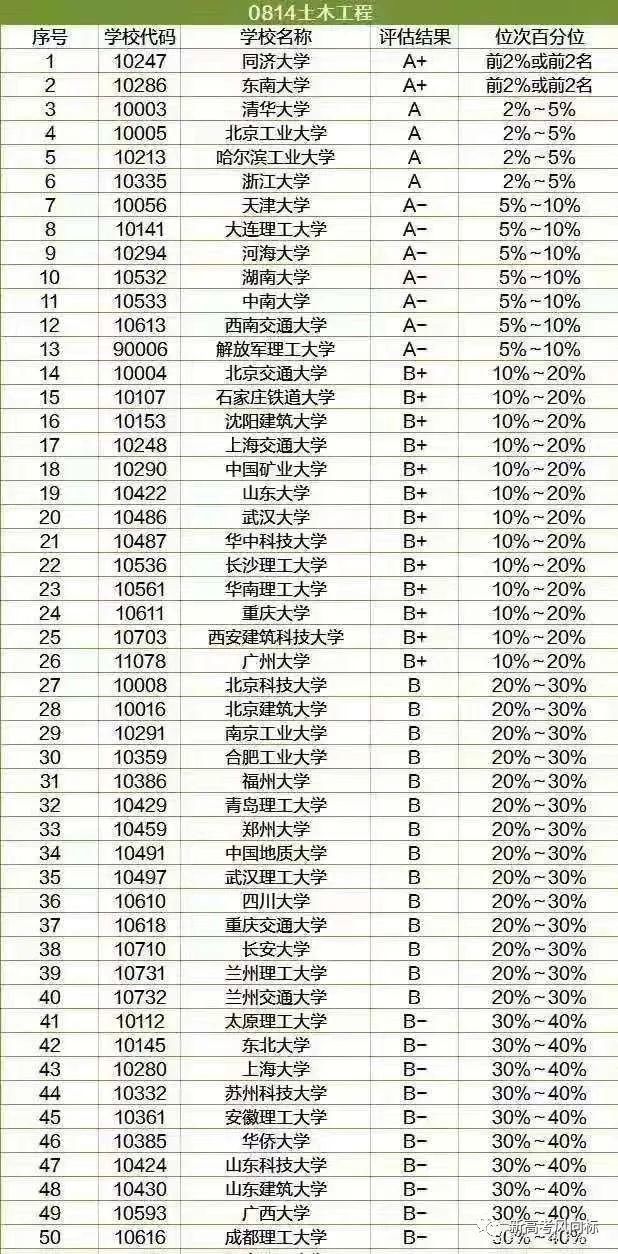 2020年土木工程大排名揭晓！第一毫无争议，第二名实力强大！