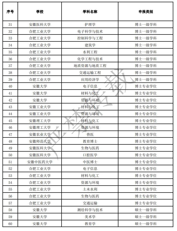 博士|安徽拟新增博士硕士学位授予单位、授权点名单公示！