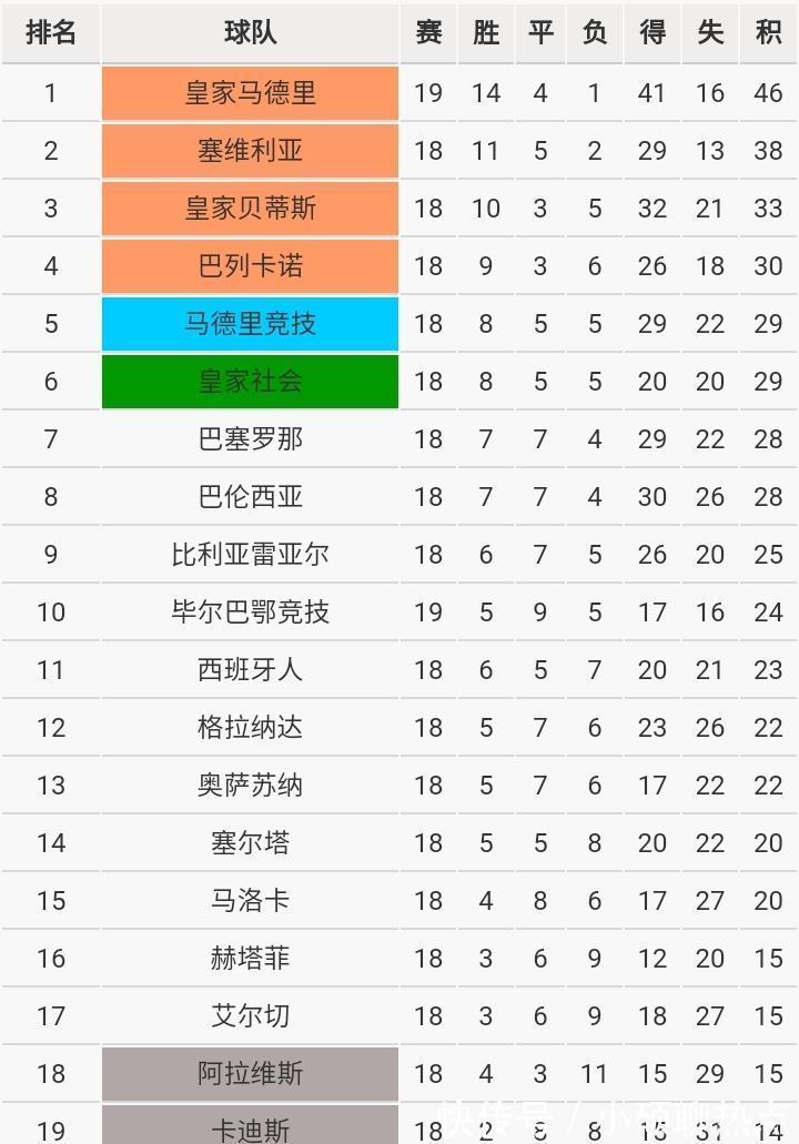 切爾西|歐洲五大聯(lián)賽半程冠軍都領(lǐng)先多少分