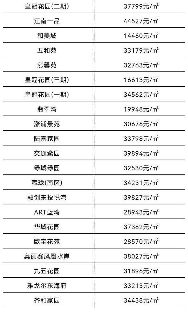 上涨|偷偷摸摸又涨了！7月宁波市六区最新房价新鲜出炉！