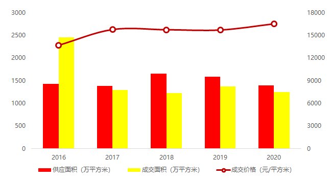 溢价率|天津第二批集中供地政策或大调整,有何影响?