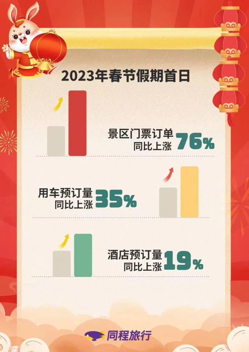 假期首日景区门票预订上涨76%  北京为节