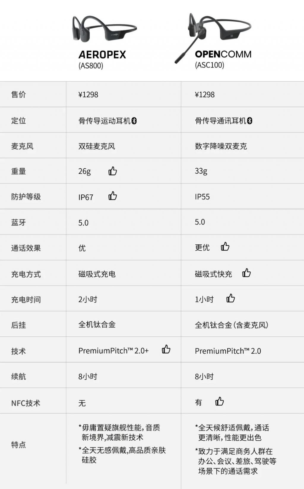 OpenComm|AfterShokz韶音OpenComm骨传导耳机评析