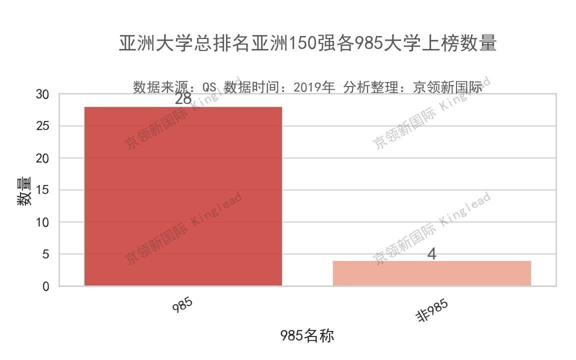 亚洲大学排名清华中国第二，北大中国第三，榜首你猜不到