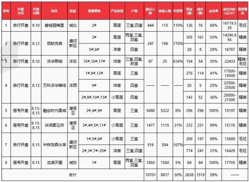 万科|55%！11盘总去化率下降！楼市趋于冷静？