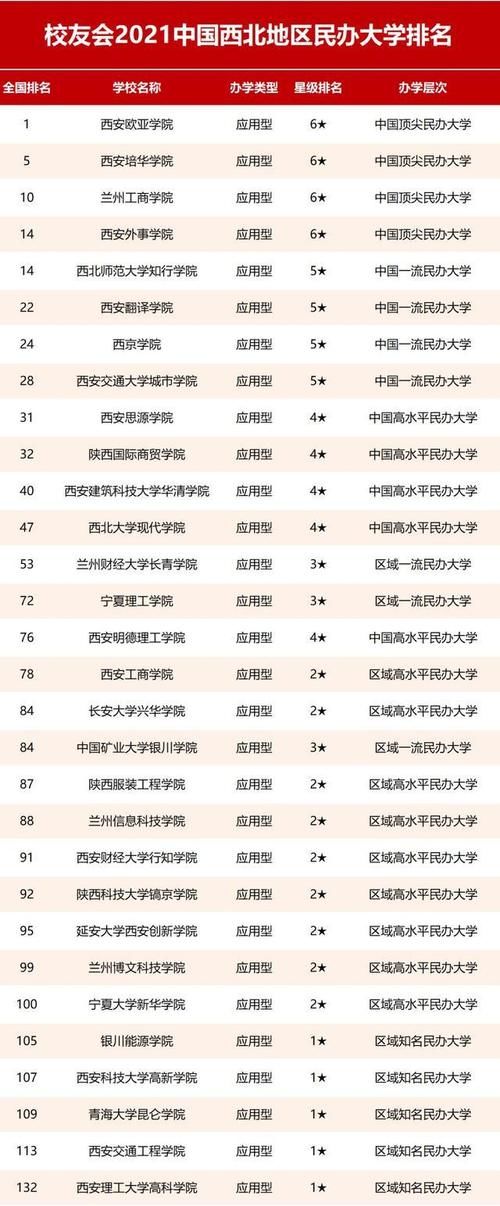 校友会2021中国西北地区5省最好大学排名：西安交通大学第一！